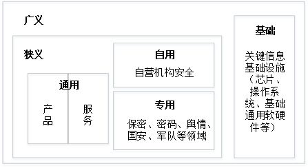 新形勢下我國網(wǎng)絡(luò)安全產(chǎn)業(yè)范疇再認識與發(fā)展思考——聚焦網(wǎng)絡(luò)與信息安全軟件開發(fā)